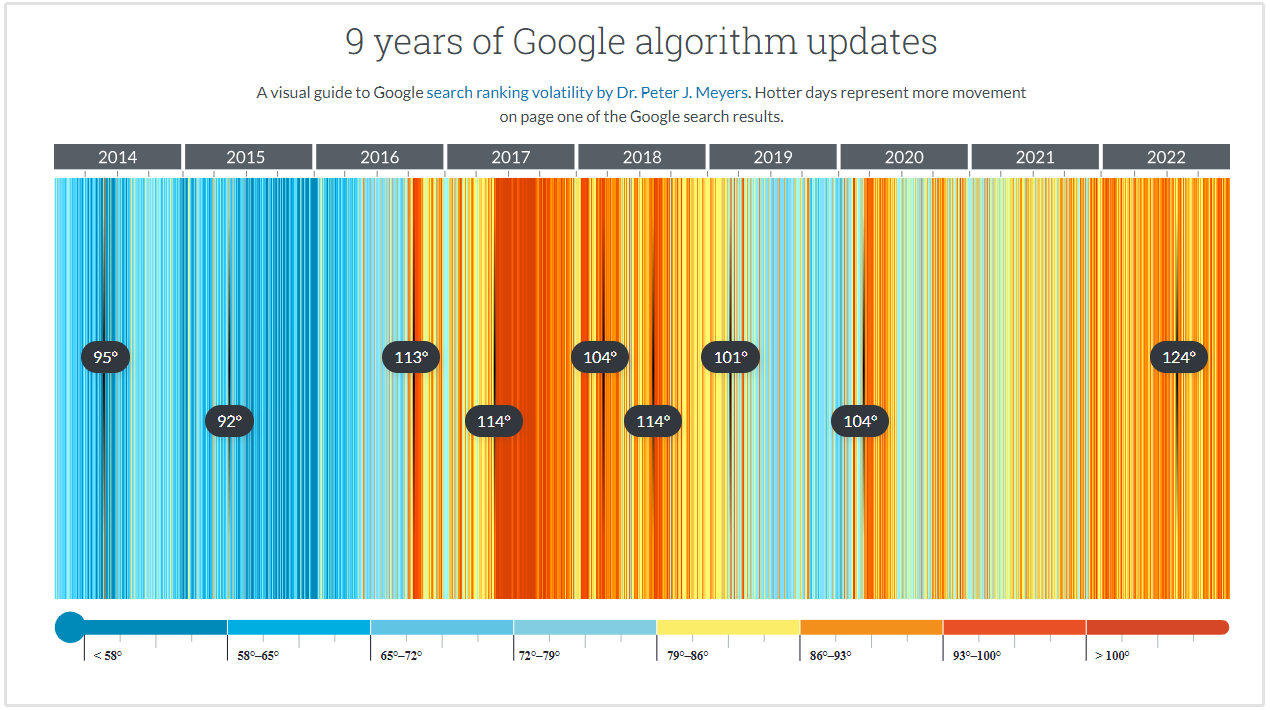 actualizaciones del algoritmo de google